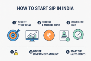 How to Start SIP